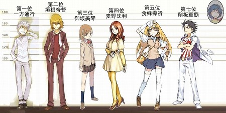 学園都市レベル5第5位