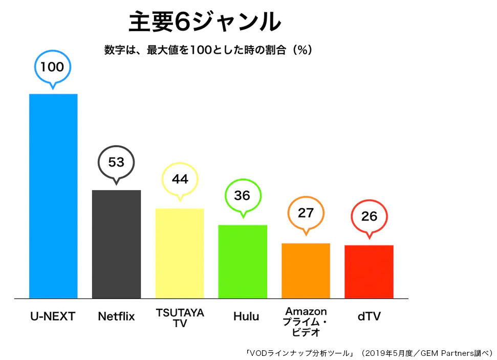 U-NEXT 見放題作品数
