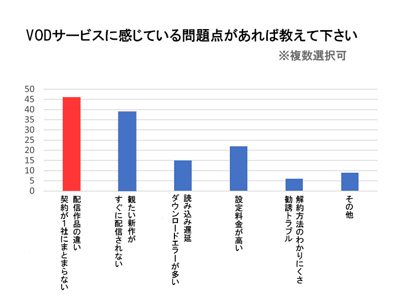 契約数がまとまらない