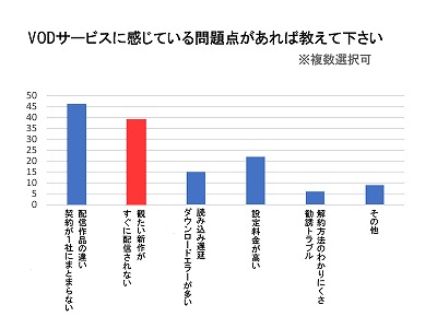 観たい作品がすぐに配信されない
